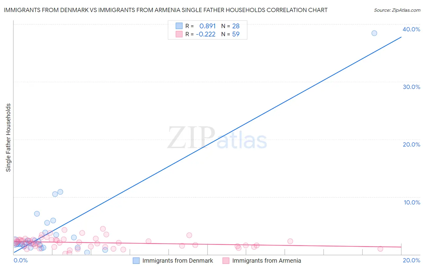 Immigrants from Denmark vs Immigrants from Armenia Single Father Households