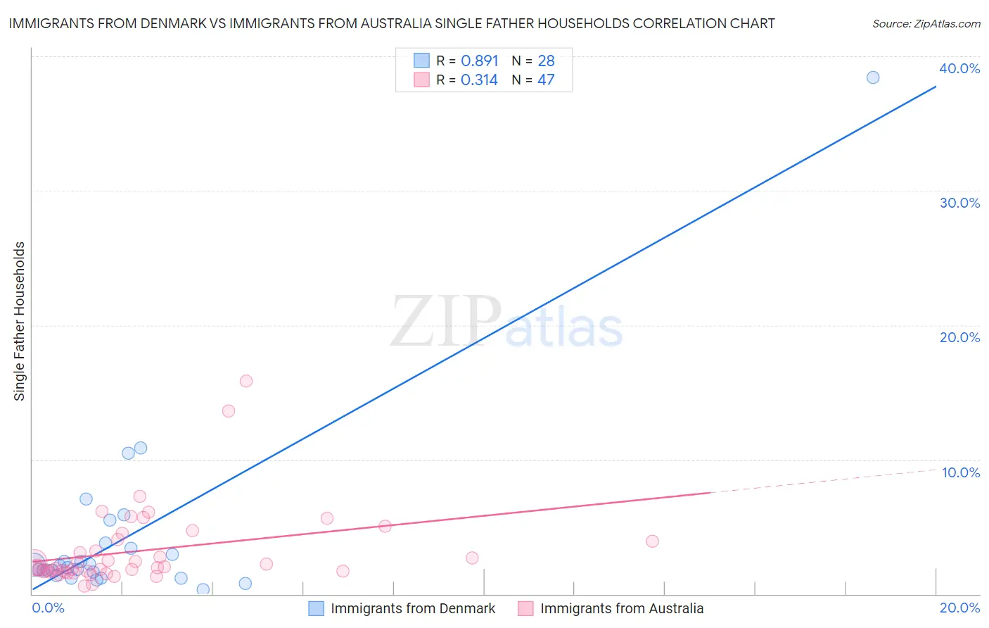 Immigrants from Denmark vs Immigrants from Australia Single Father Households