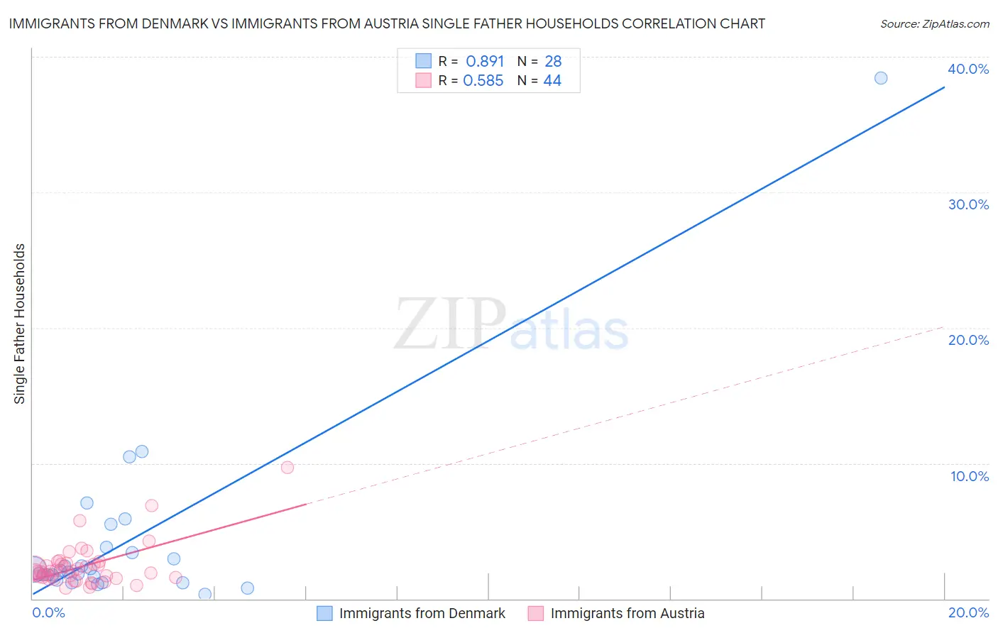 Immigrants from Denmark vs Immigrants from Austria Single Father Households