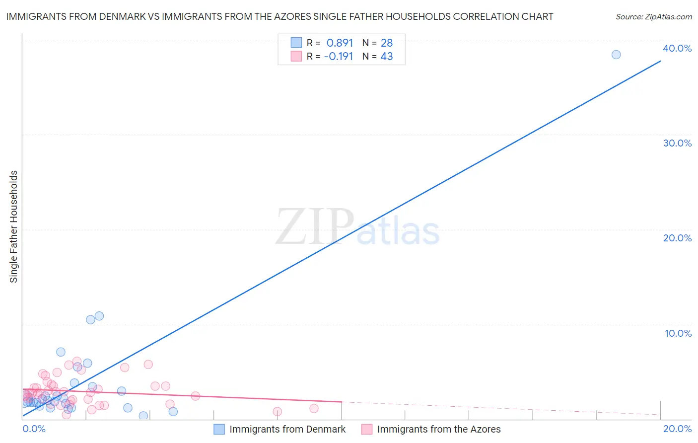 Immigrants from Denmark vs Immigrants from the Azores Single Father Households