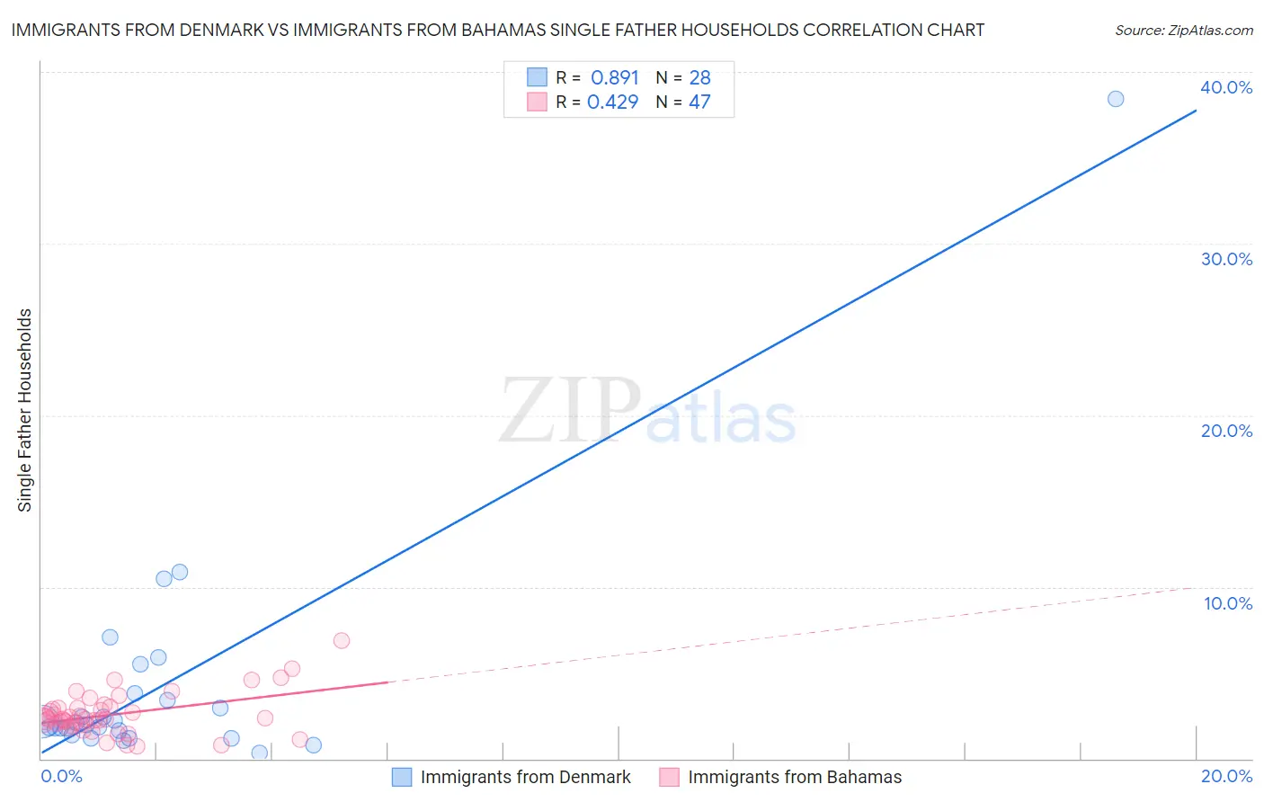 Immigrants from Denmark vs Immigrants from Bahamas Single Father Households