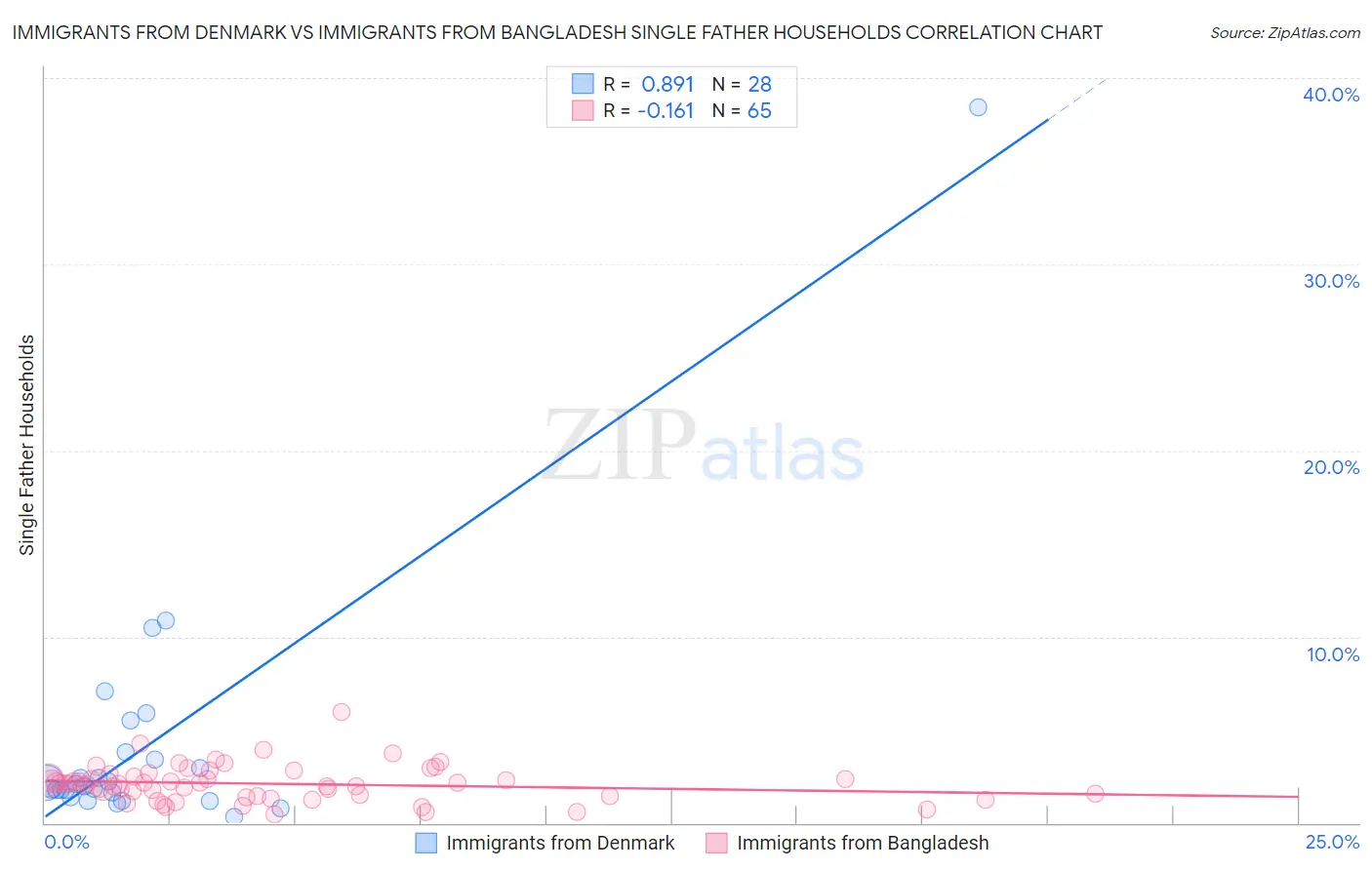 Immigrants from Denmark vs Immigrants from Bangladesh Single Father Households
