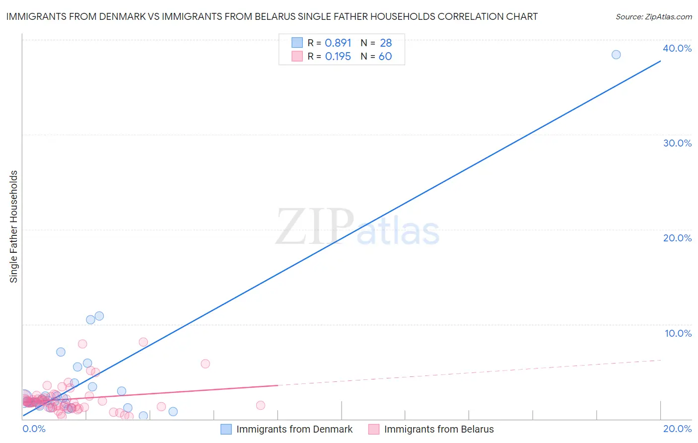 Immigrants from Denmark vs Immigrants from Belarus Single Father Households