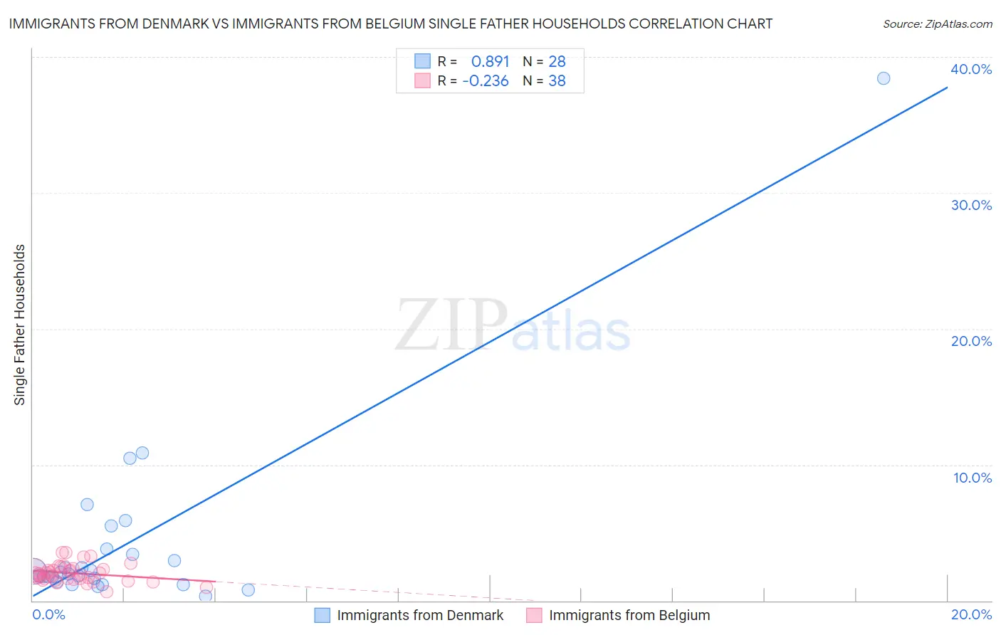 Immigrants from Denmark vs Immigrants from Belgium Single Father Households