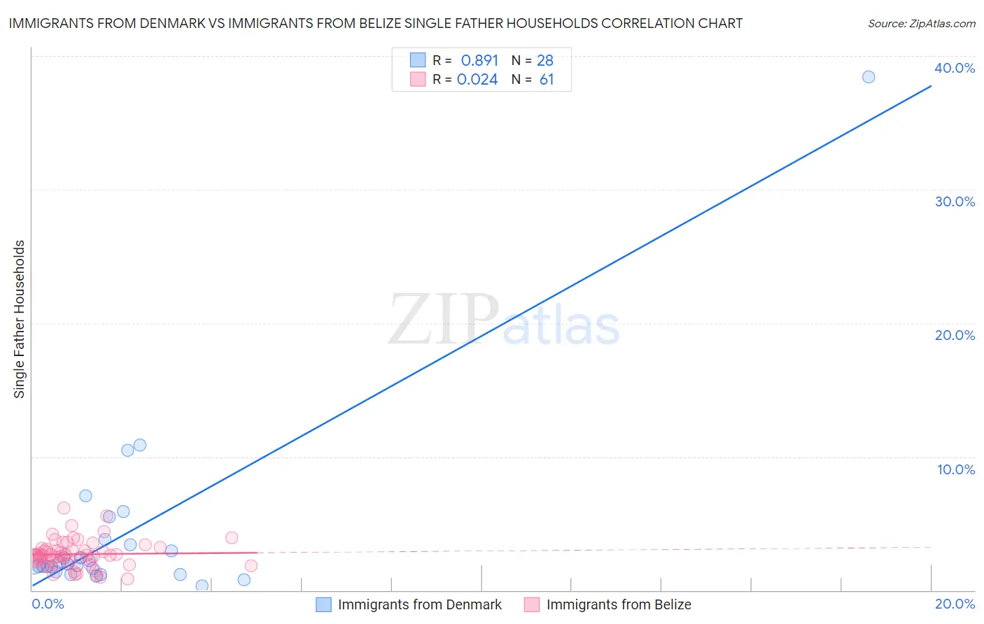 Immigrants from Denmark vs Immigrants from Belize Single Father Households