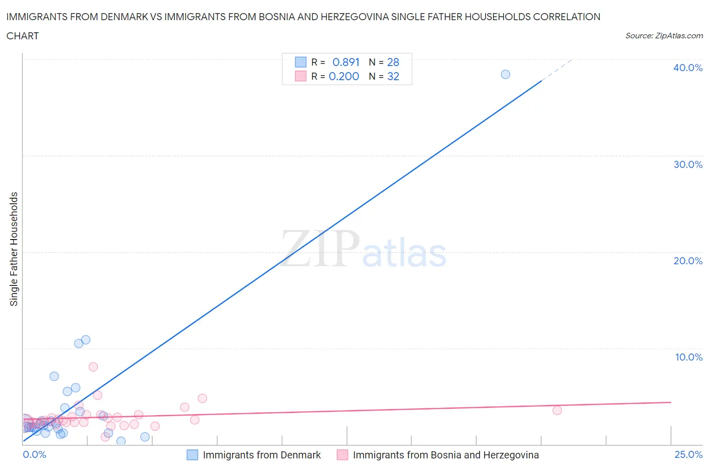 Immigrants from Denmark vs Immigrants from Bosnia and Herzegovina Single Father Households