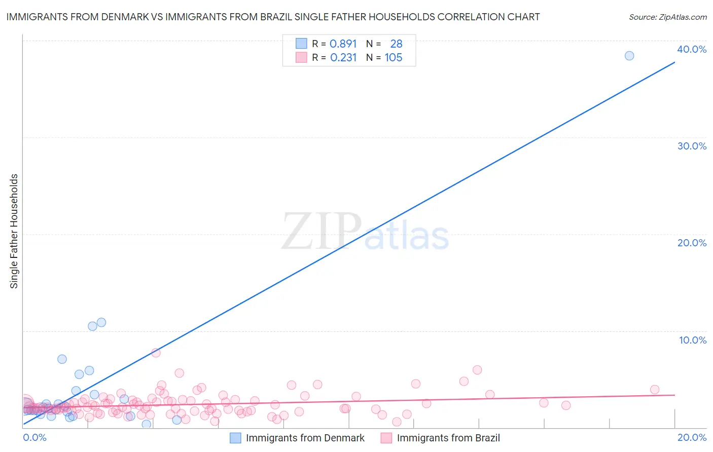 Immigrants from Denmark vs Immigrants from Brazil Single Father Households