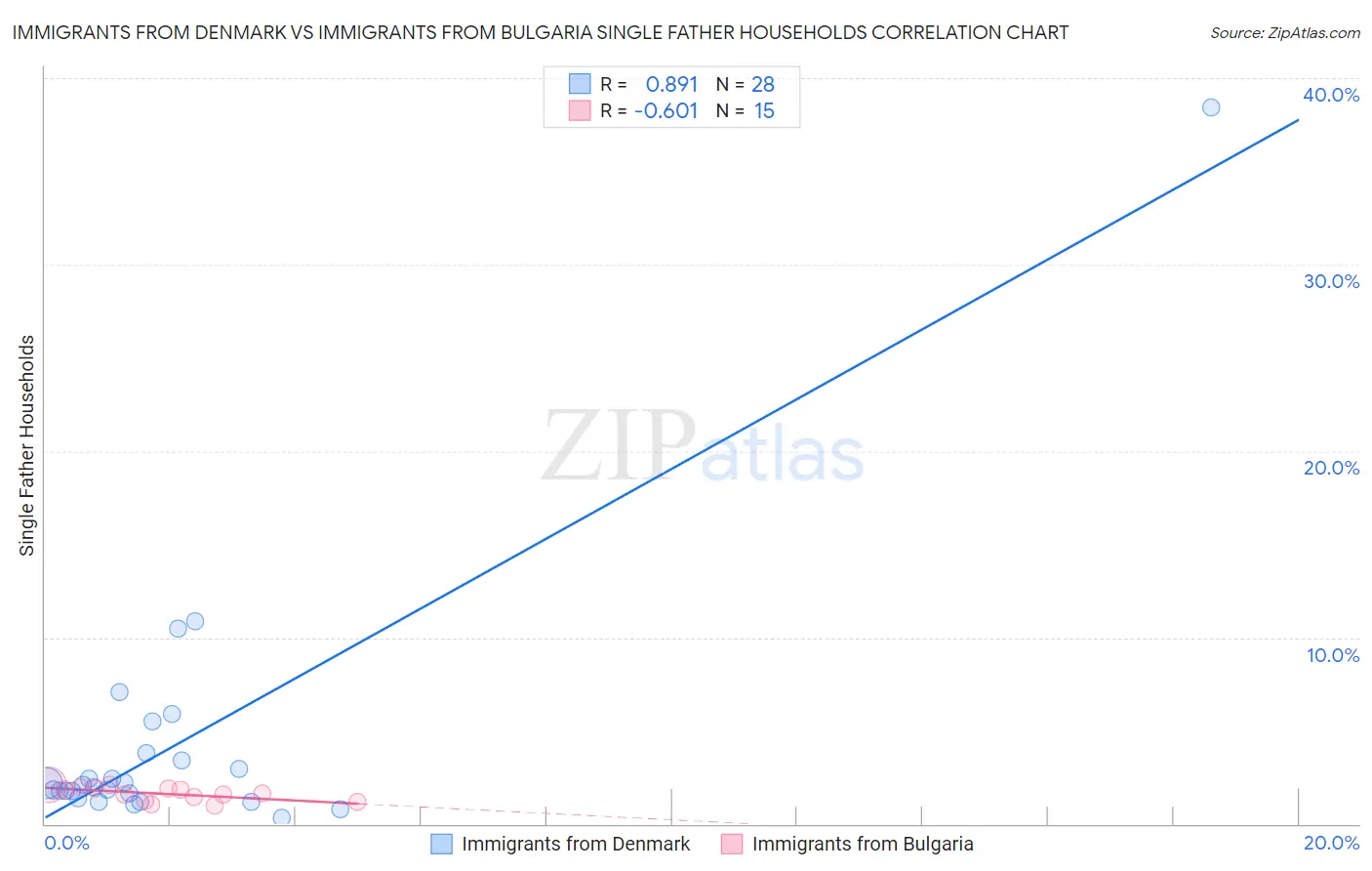 Immigrants from Denmark vs Immigrants from Bulgaria Single Father Households