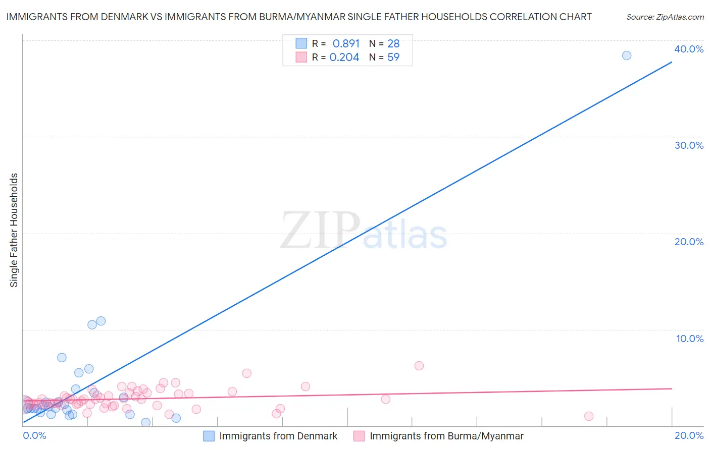 Immigrants from Denmark vs Immigrants from Burma/Myanmar Single Father Households
