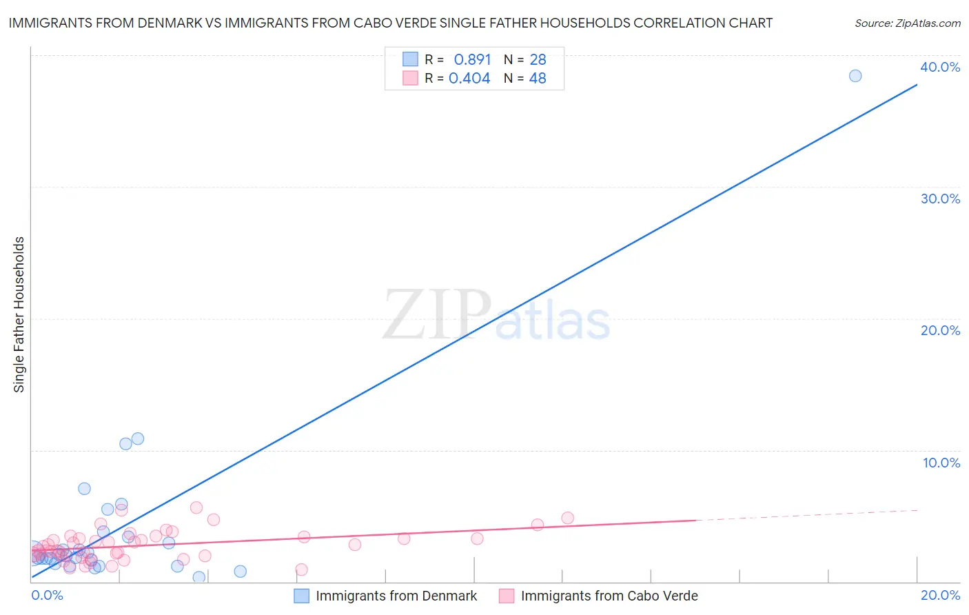 Immigrants from Denmark vs Immigrants from Cabo Verde Single Father Households