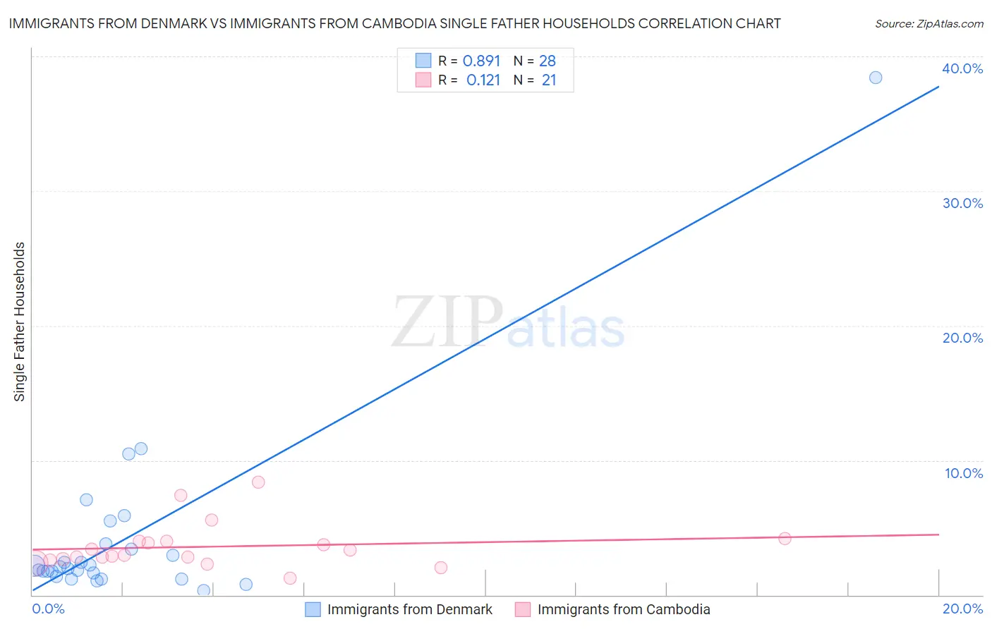 Immigrants from Denmark vs Immigrants from Cambodia Single Father Households