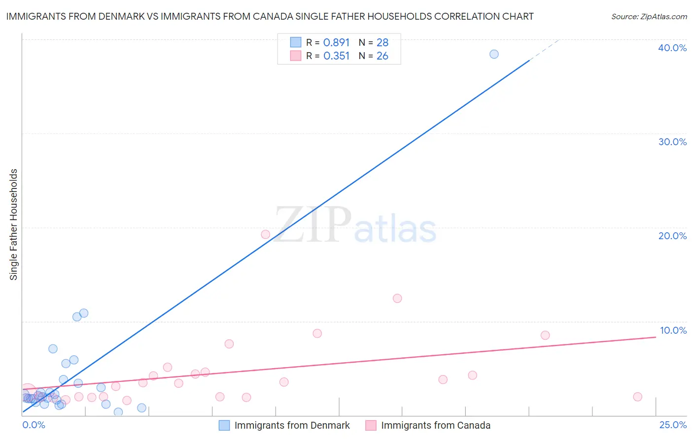 Immigrants from Denmark vs Immigrants from Canada Single Father Households