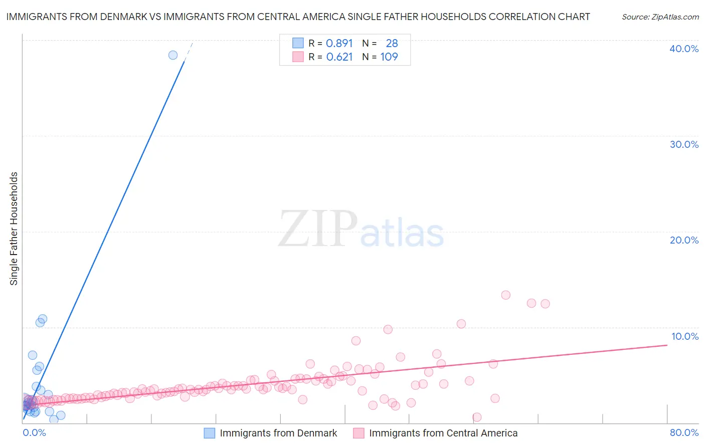 Immigrants from Denmark vs Immigrants from Central America Single Father Households