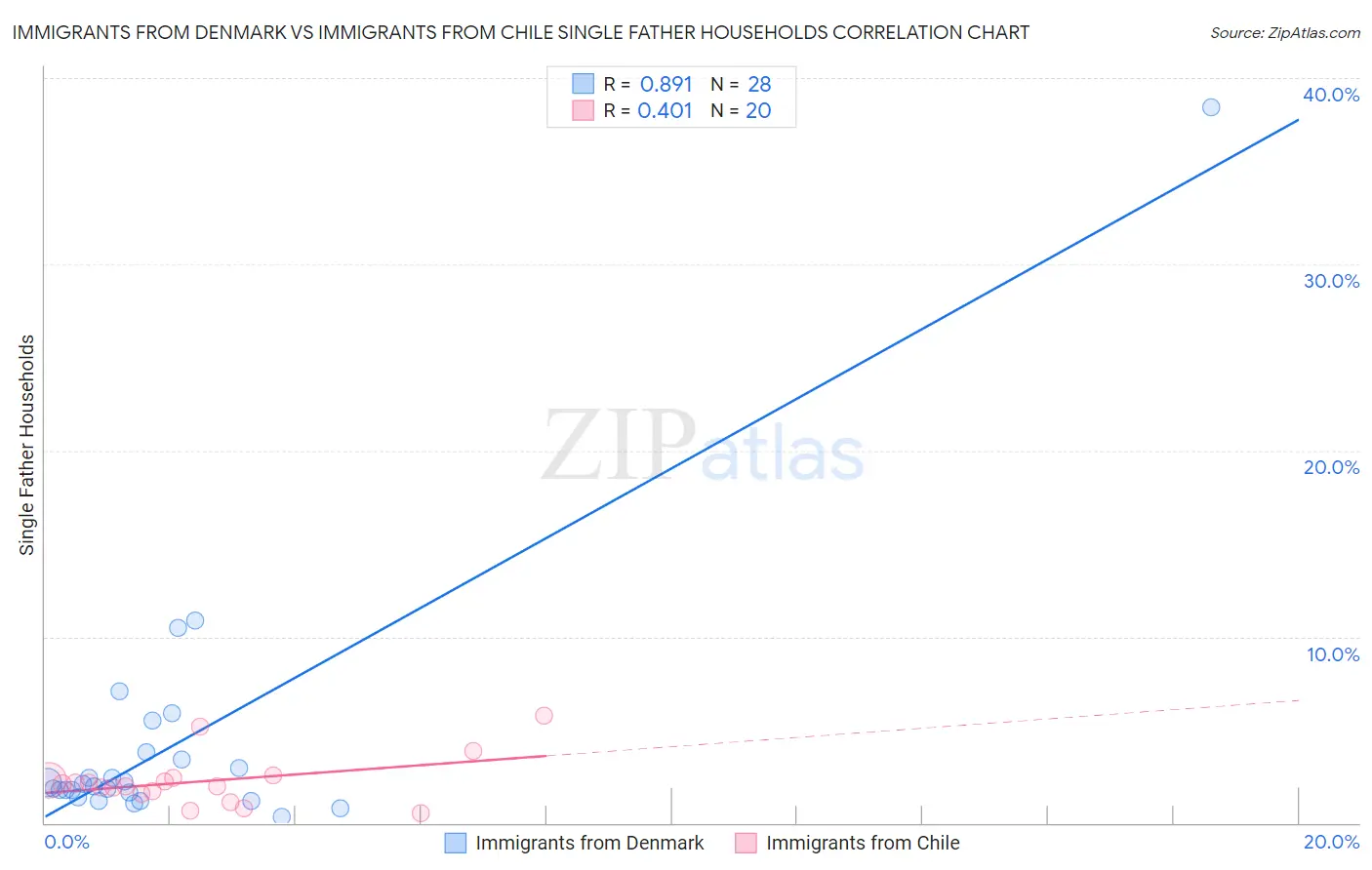 Immigrants from Denmark vs Immigrants from Chile Single Father Households