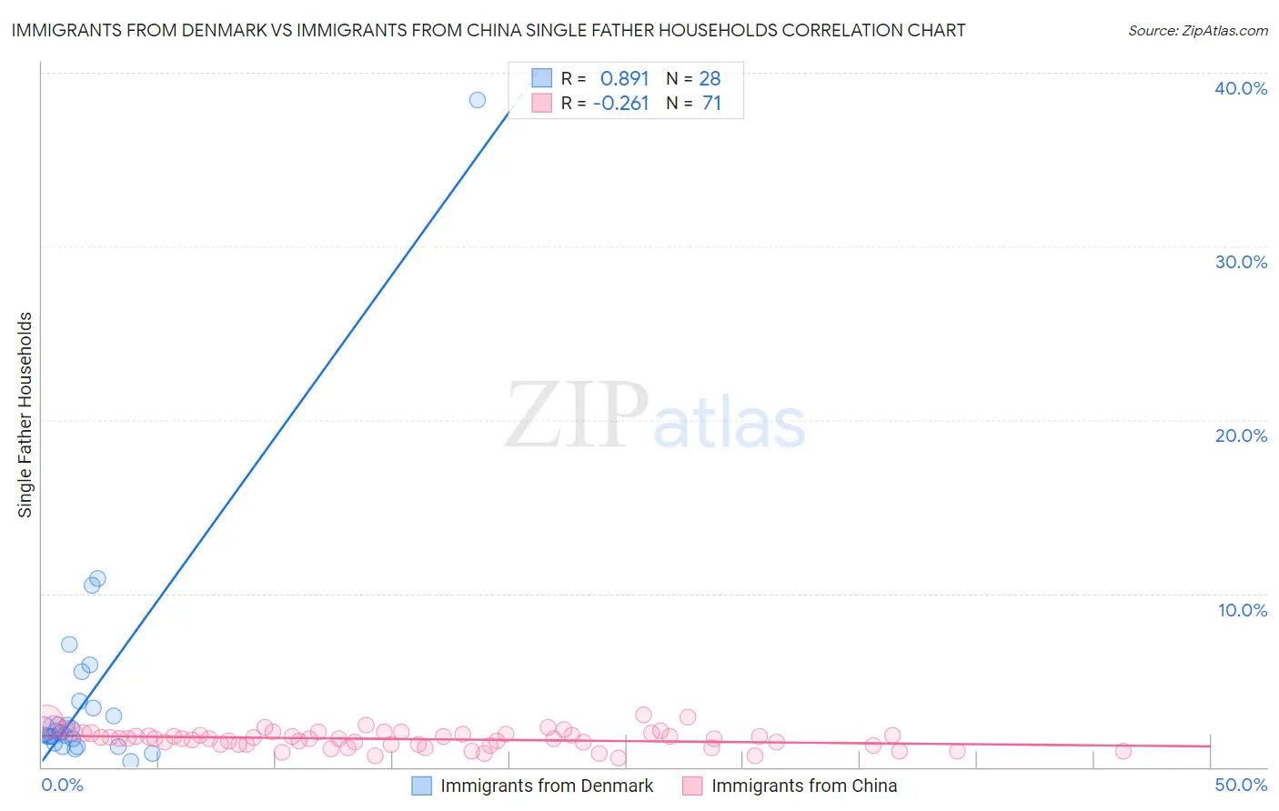 Immigrants from Denmark vs Immigrants from China Single Father Households