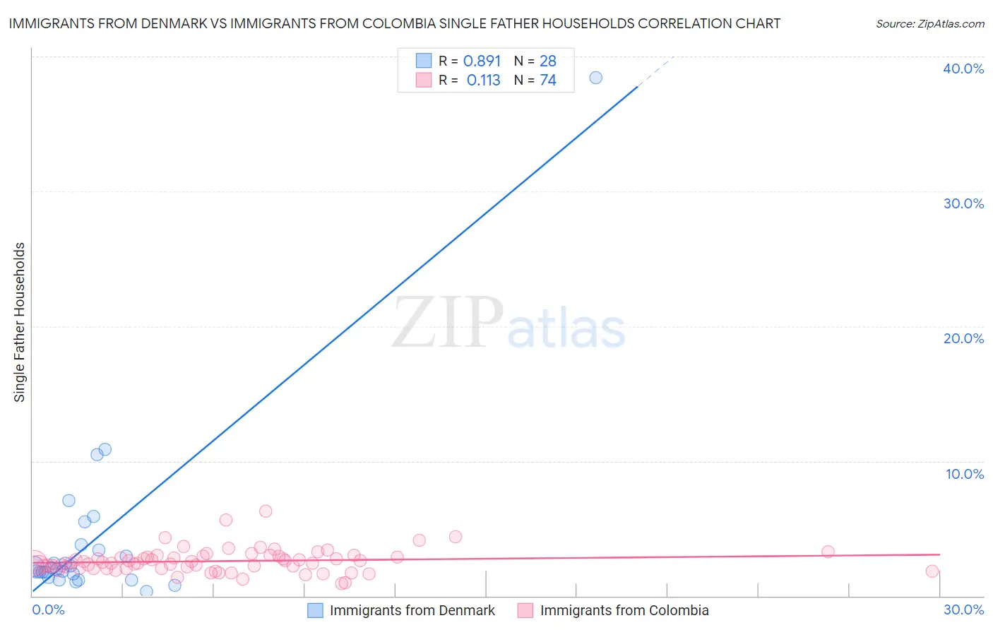 Immigrants from Denmark vs Immigrants from Colombia Single Father Households