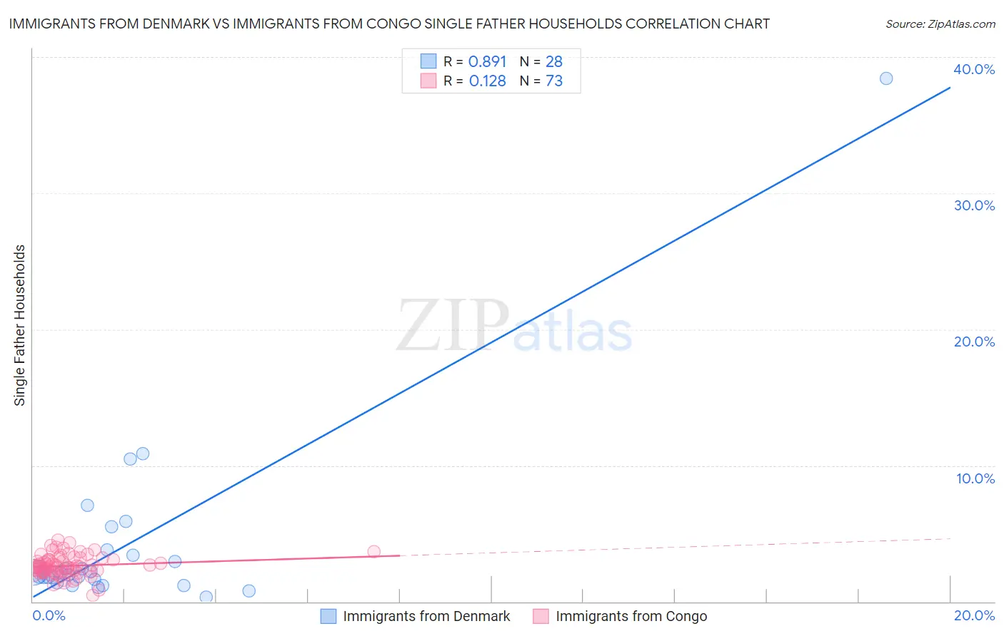 Immigrants from Denmark vs Immigrants from Congo Single Father Households