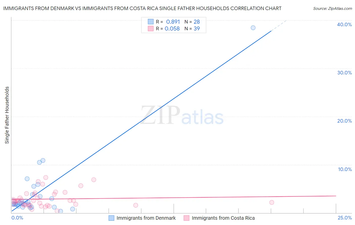 Immigrants from Denmark vs Immigrants from Costa Rica Single Father Households