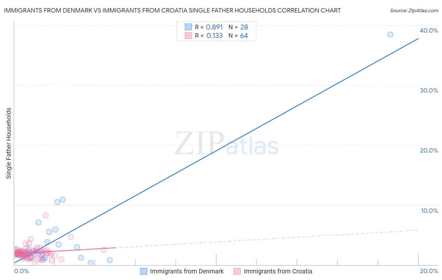 Immigrants from Denmark vs Immigrants from Croatia Single Father Households