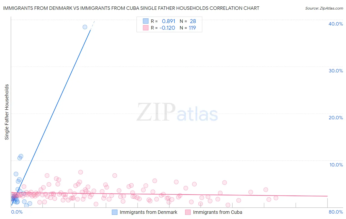 Immigrants from Denmark vs Immigrants from Cuba Single Father Households