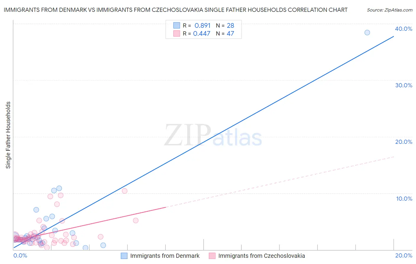 Immigrants from Denmark vs Immigrants from Czechoslovakia Single Father Households