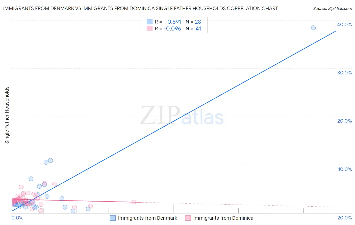 Immigrants from Denmark vs Immigrants from Dominica Single Father Households