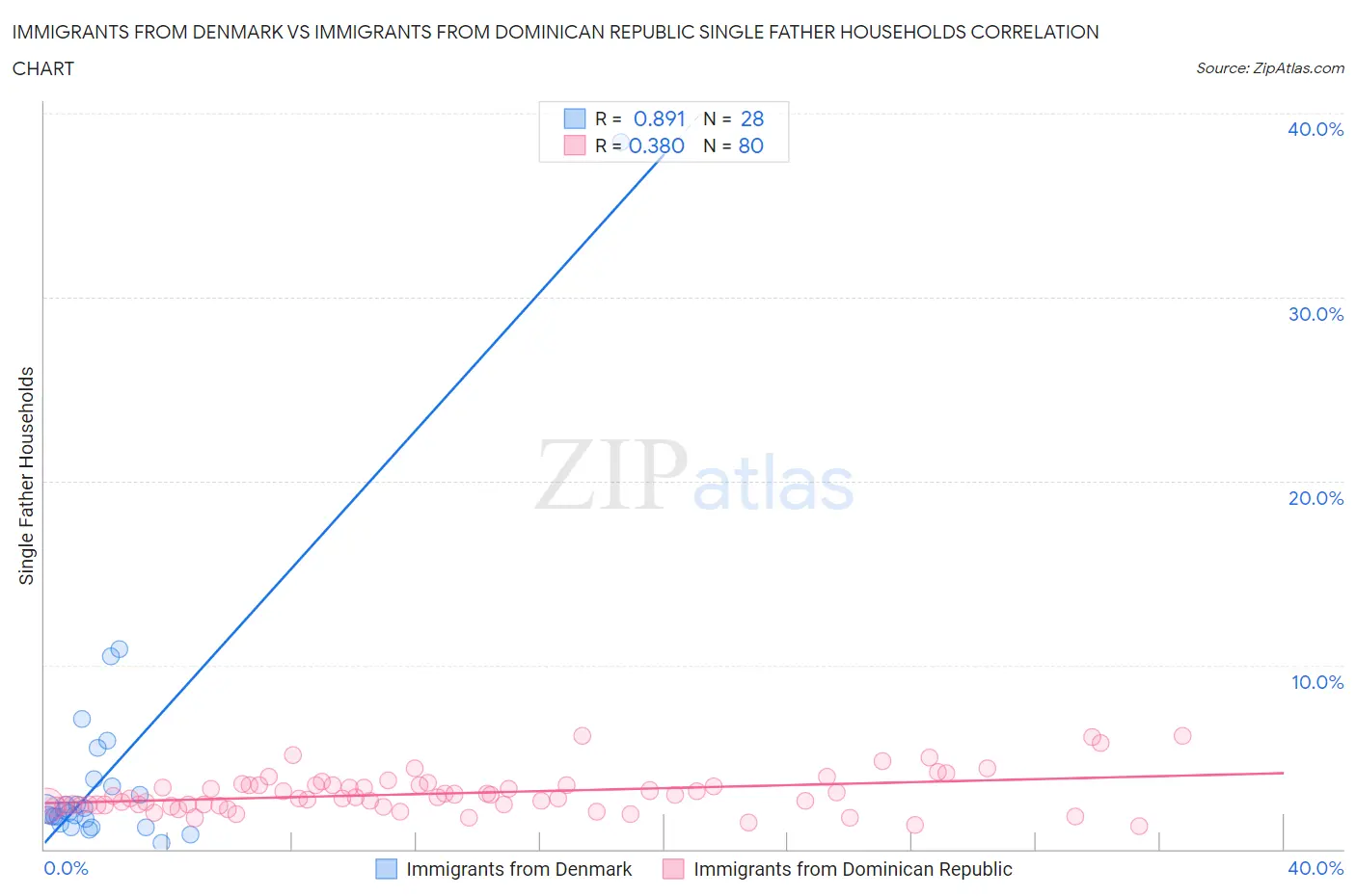 Immigrants from Denmark vs Immigrants from Dominican Republic Single Father Households