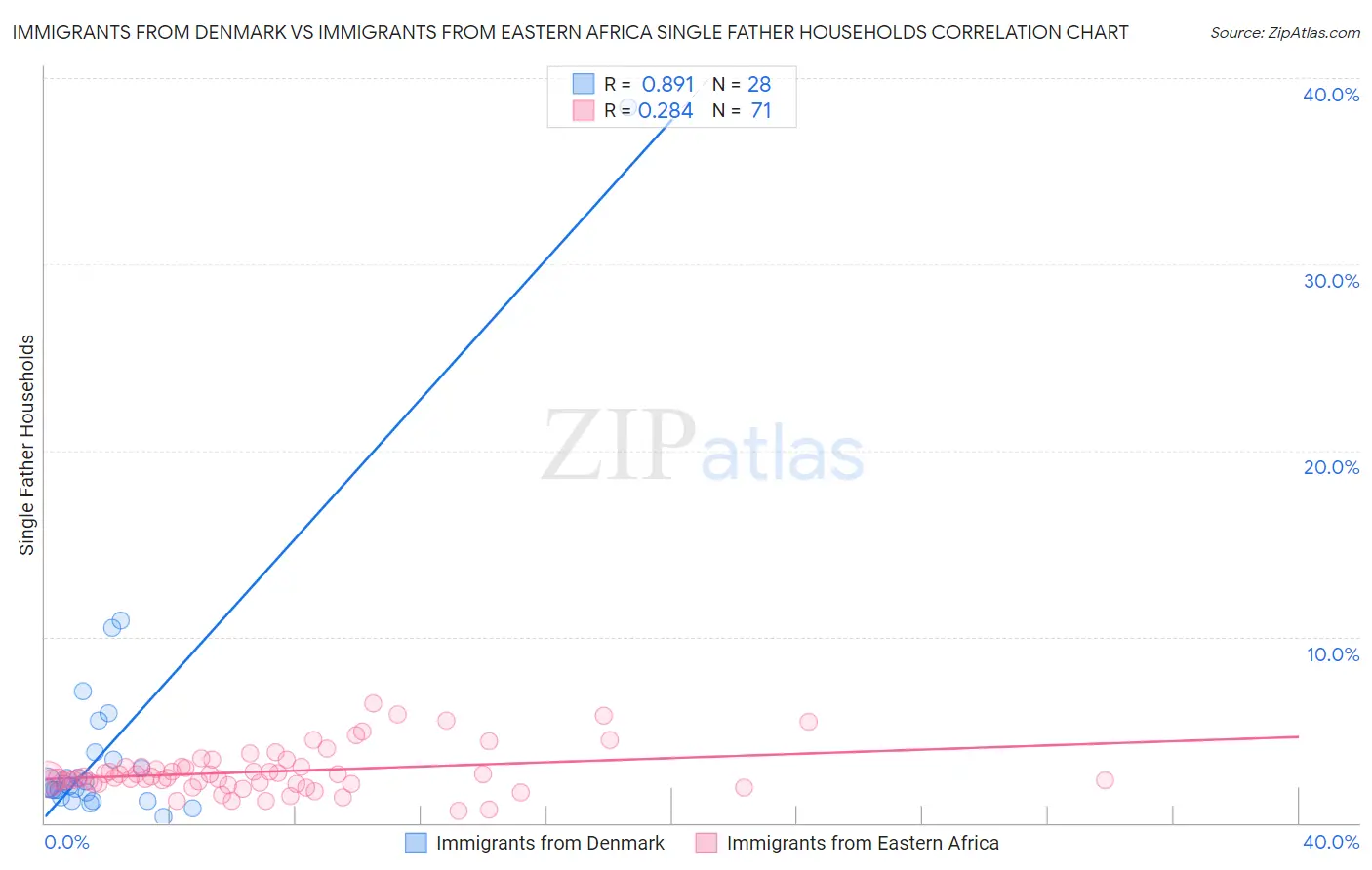 Immigrants from Denmark vs Immigrants from Eastern Africa Single Father Households