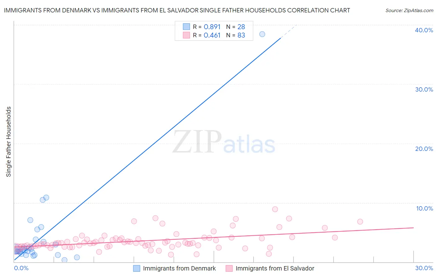 Immigrants from Denmark vs Immigrants from El Salvador Single Father Households