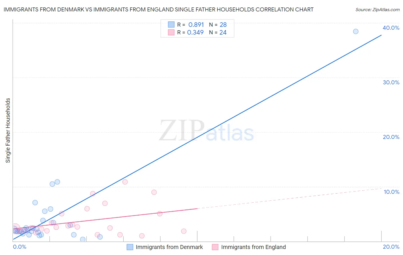 Immigrants from Denmark vs Immigrants from England Single Father Households