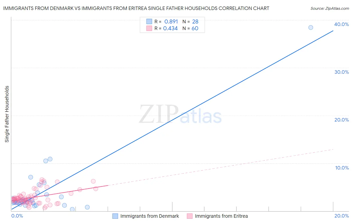 Immigrants from Denmark vs Immigrants from Eritrea Single Father Households