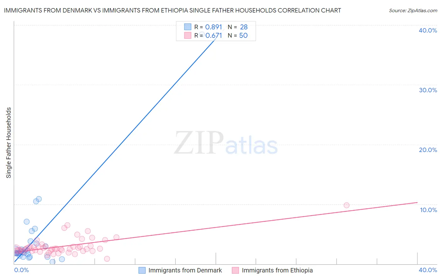 Immigrants from Denmark vs Immigrants from Ethiopia Single Father Households