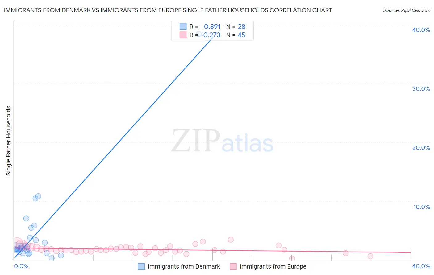Immigrants from Denmark vs Immigrants from Europe Single Father Households