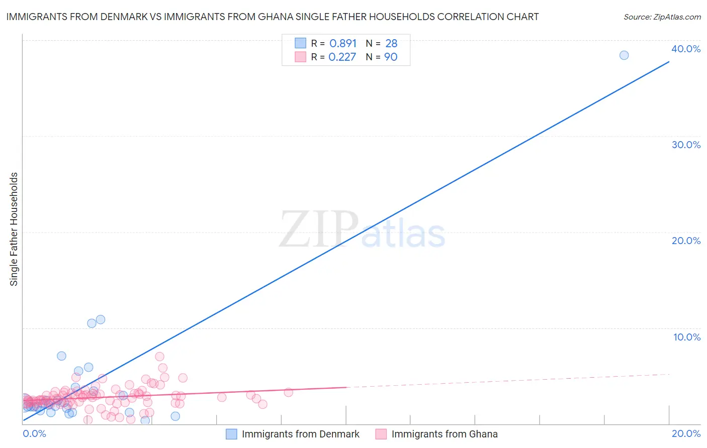 Immigrants from Denmark vs Immigrants from Ghana Single Father Households