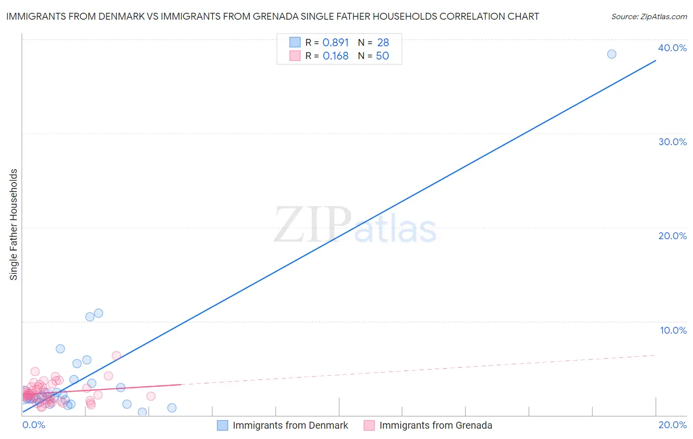 Immigrants from Denmark vs Immigrants from Grenada Single Father Households