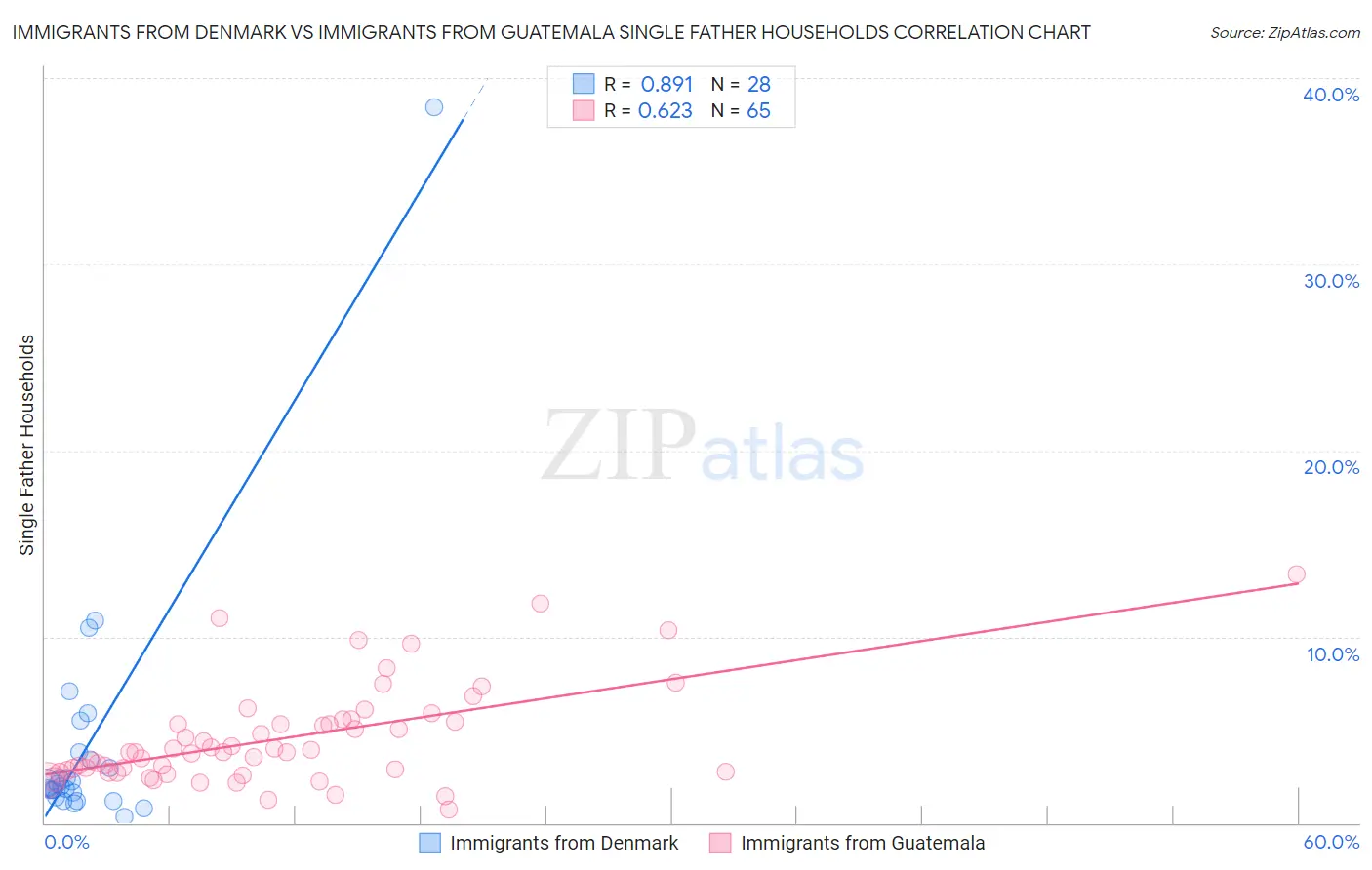 Immigrants from Denmark vs Immigrants from Guatemala Single Father Households