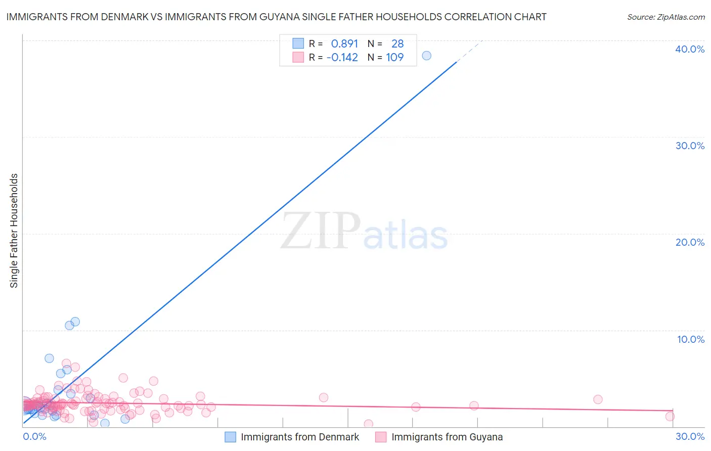 Immigrants from Denmark vs Immigrants from Guyana Single Father Households