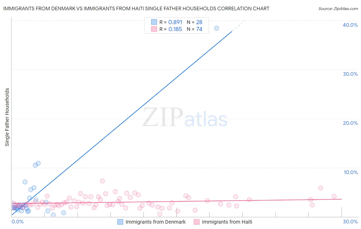 Immigrants from Denmark vs Immigrants from Haiti Single Father Households