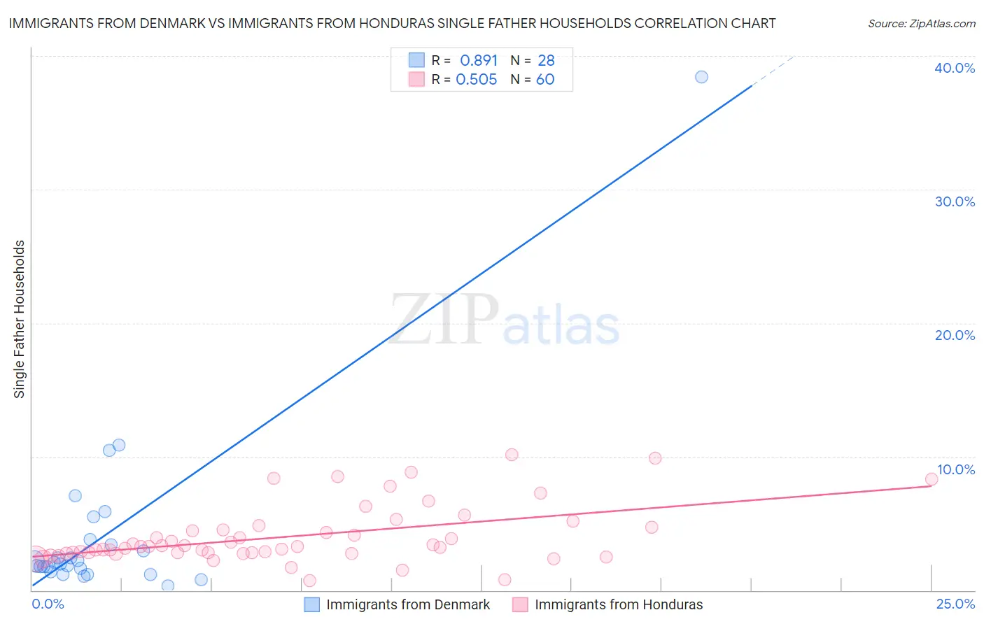 Immigrants from Denmark vs Immigrants from Honduras Single Father Households