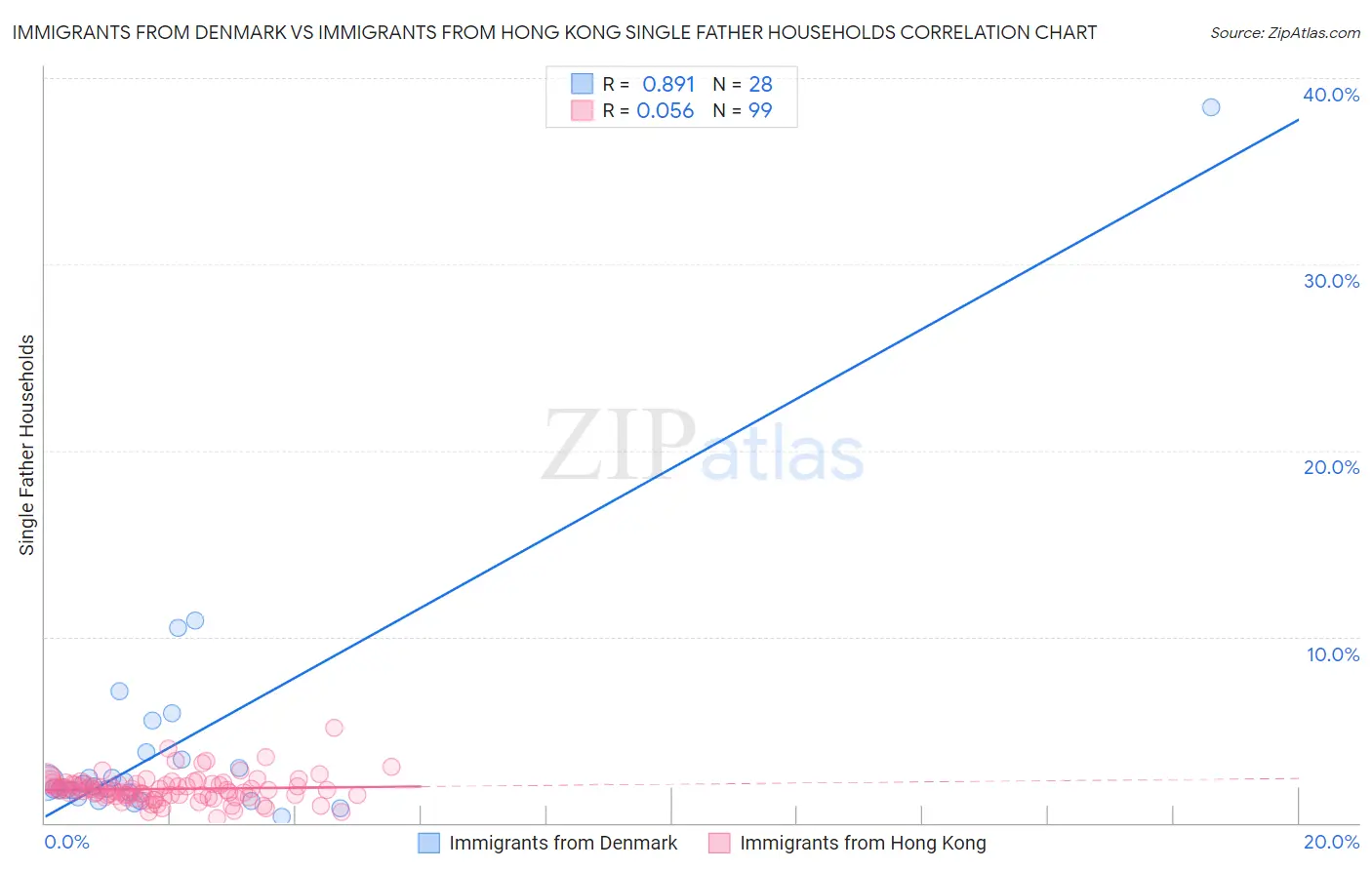 Immigrants from Denmark vs Immigrants from Hong Kong Single Father Households