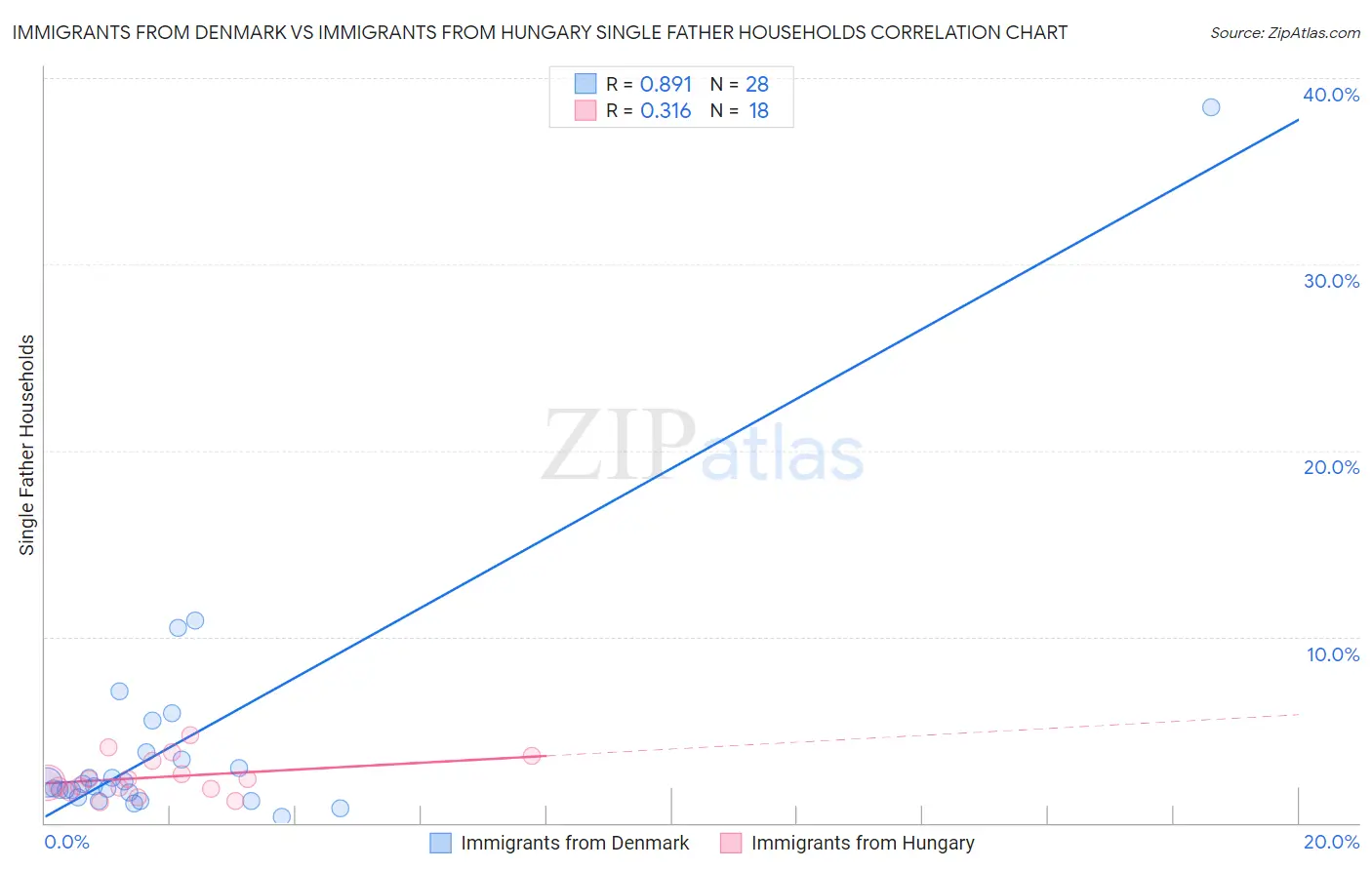 Immigrants from Denmark vs Immigrants from Hungary Single Father Households