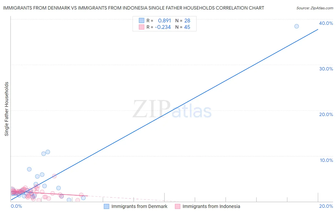 Immigrants from Denmark vs Immigrants from Indonesia Single Father Households
