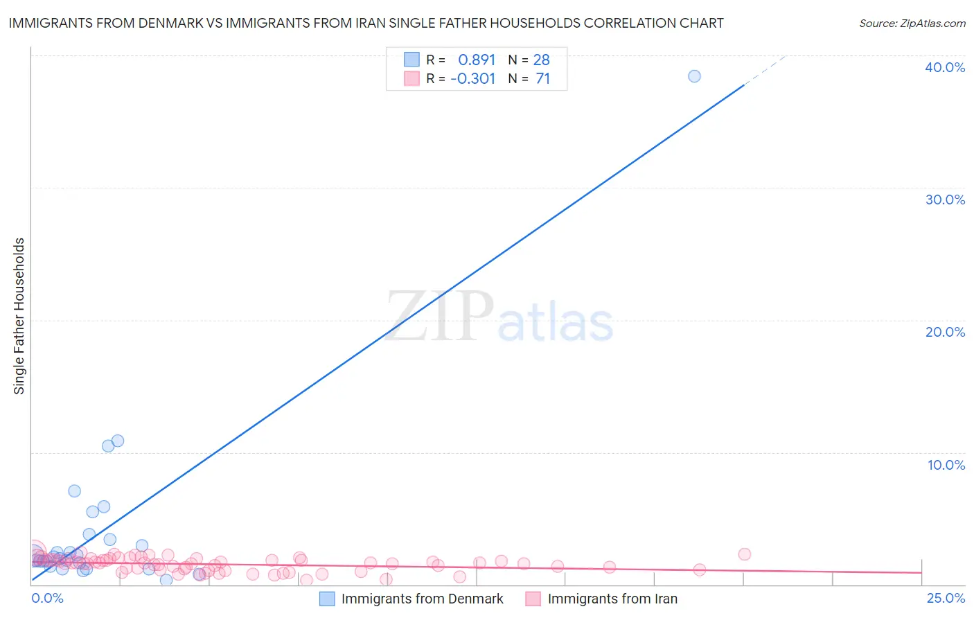 Immigrants from Denmark vs Immigrants from Iran Single Father Households