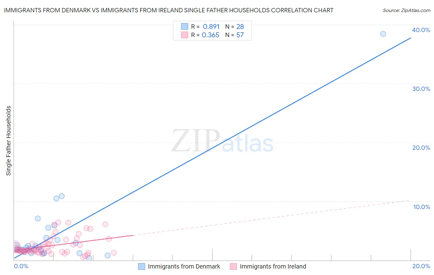 Immigrants from Denmark vs Immigrants from Ireland Single Father Households