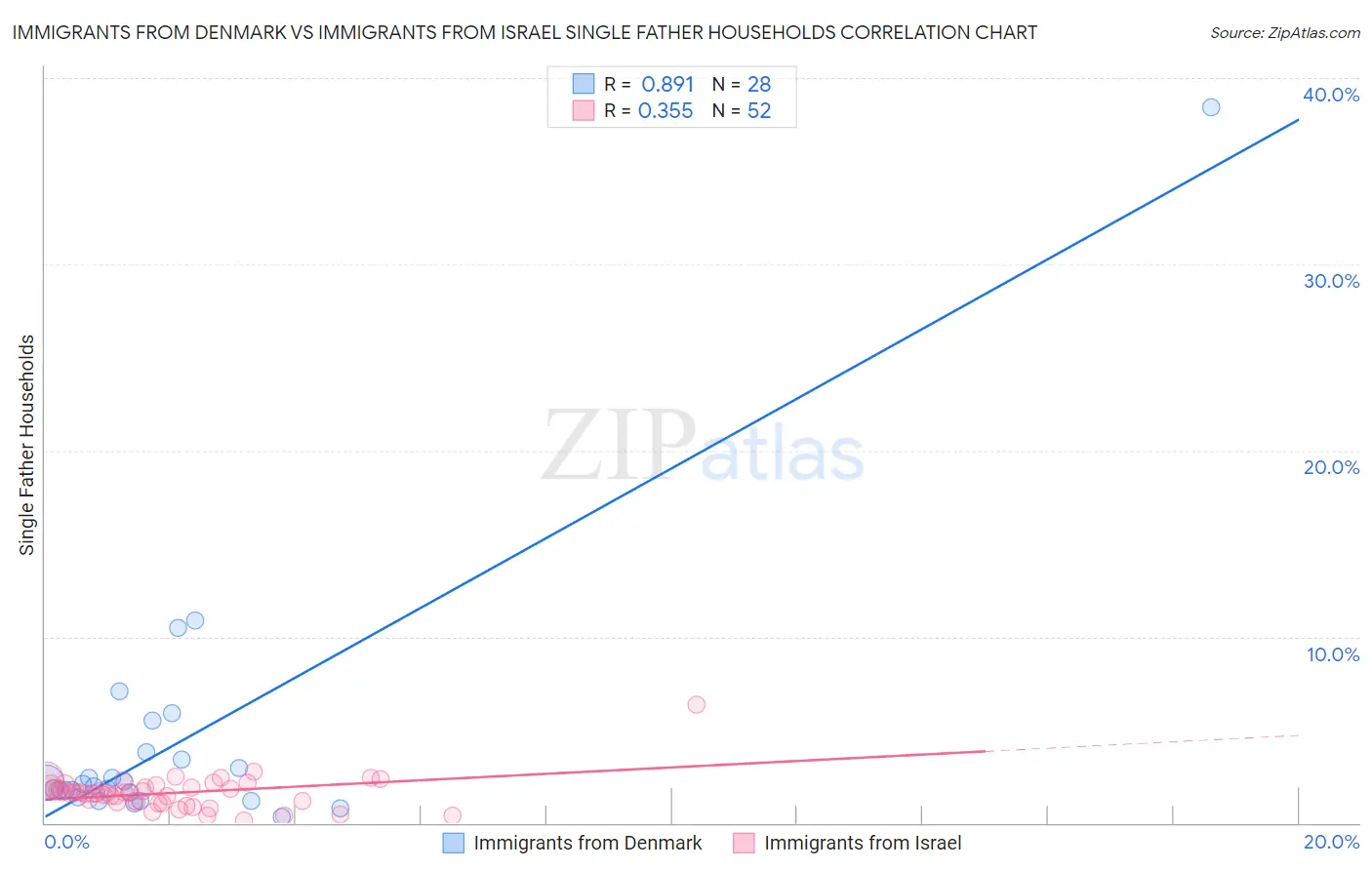 Immigrants from Denmark vs Immigrants from Israel Single Father Households