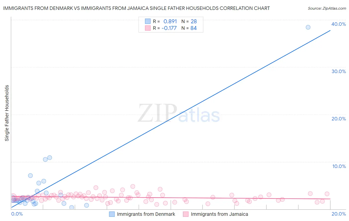 Immigrants from Denmark vs Immigrants from Jamaica Single Father Households