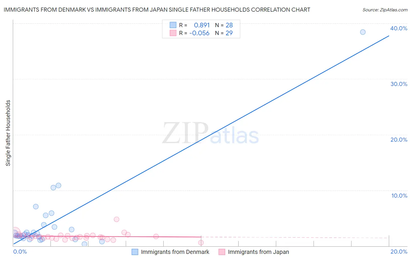 Immigrants from Denmark vs Immigrants from Japan Single Father Households