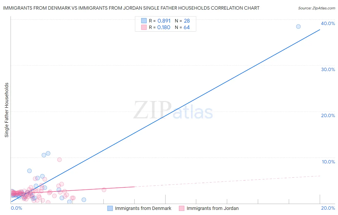 Immigrants from Denmark vs Immigrants from Jordan Single Father Households