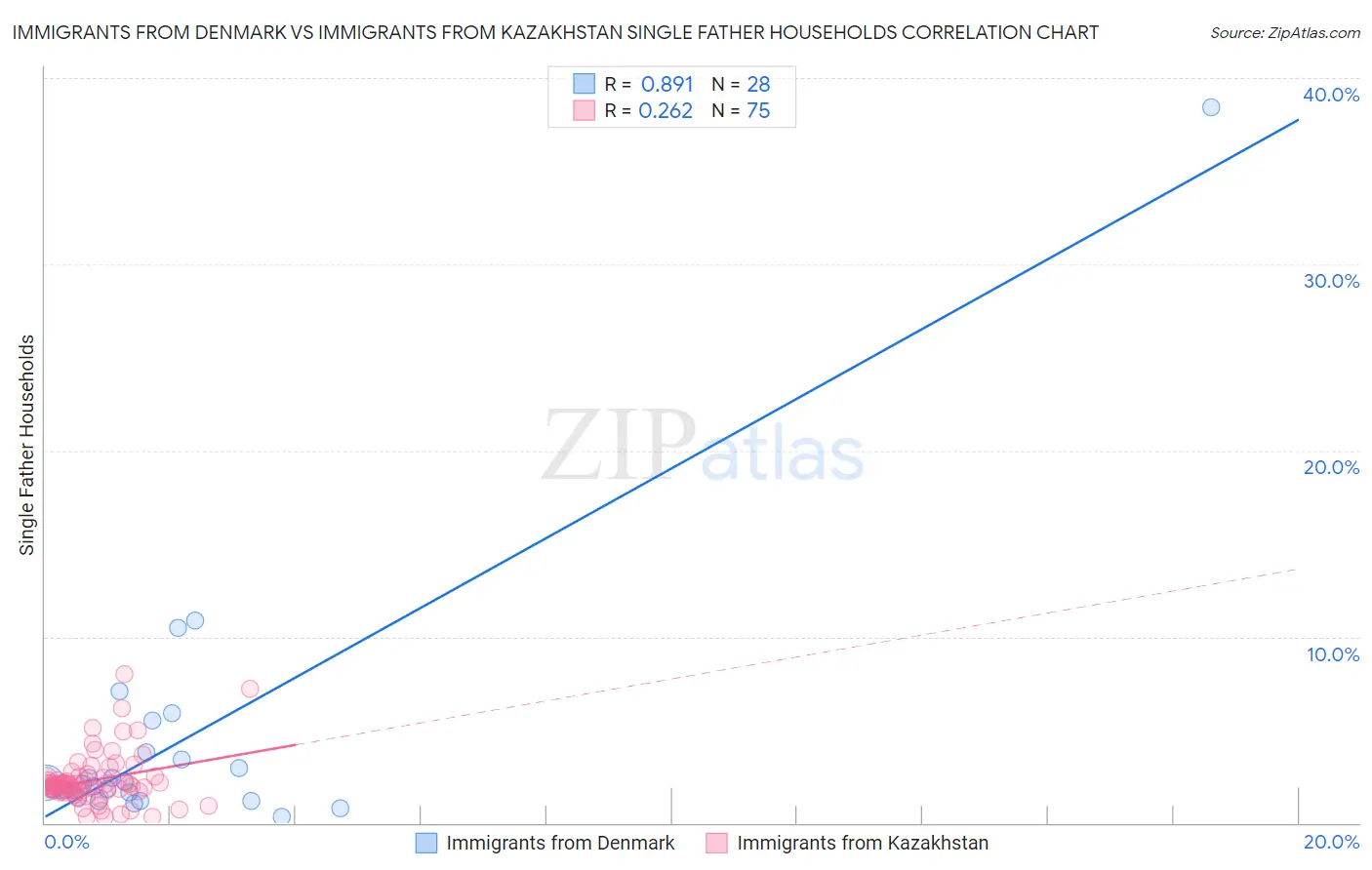 Immigrants from Denmark vs Immigrants from Kazakhstan Single Father Households