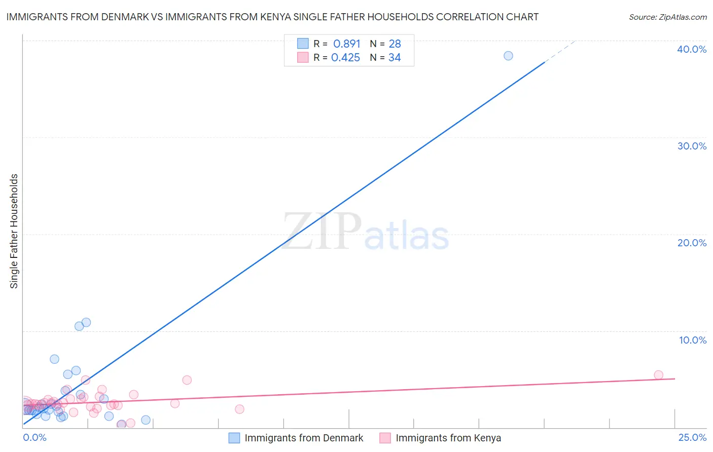 Immigrants from Denmark vs Immigrants from Kenya Single Father Households